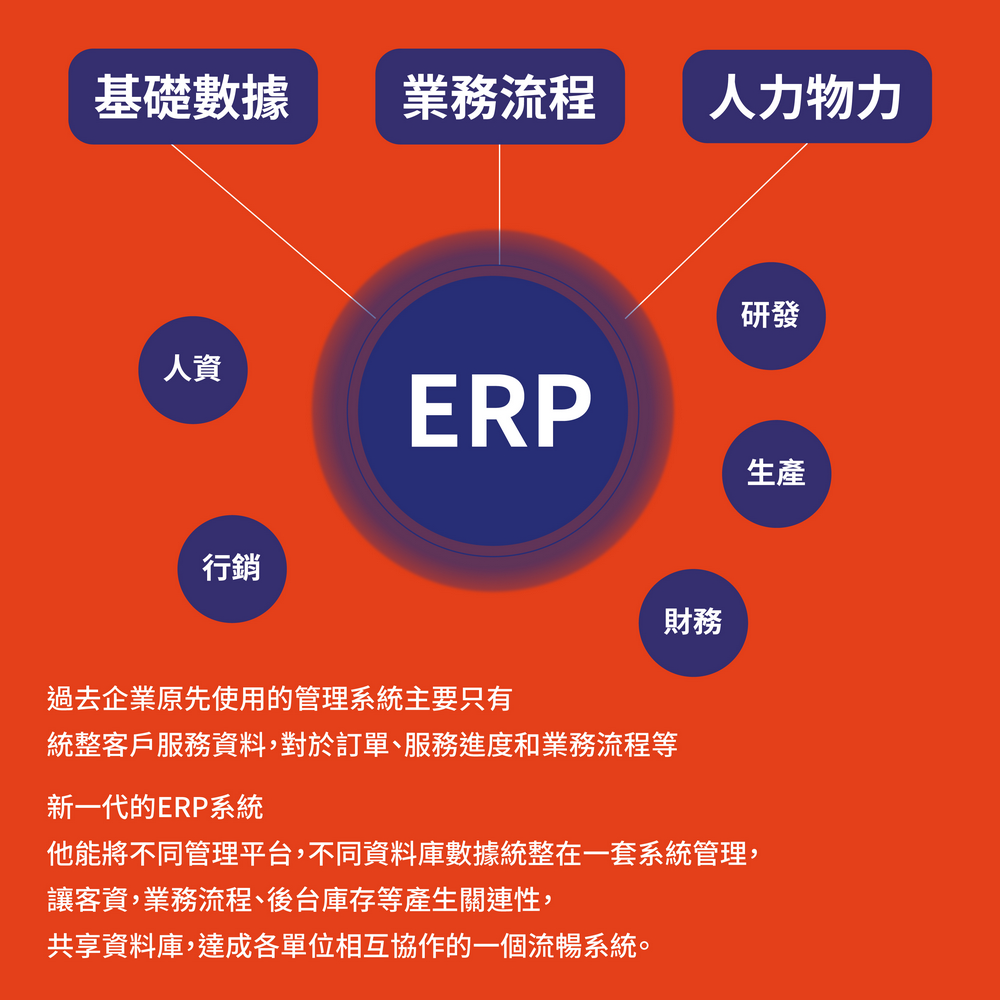 ERP系統,企業資源規劃,企業管理,ERP